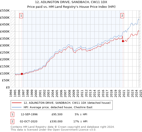 12, ADLINGTON DRIVE, SANDBACH, CW11 1DX: Price paid vs HM Land Registry's House Price Index