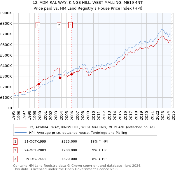 12, ADMIRAL WAY, KINGS HILL, WEST MALLING, ME19 4NT: Price paid vs HM Land Registry's House Price Index