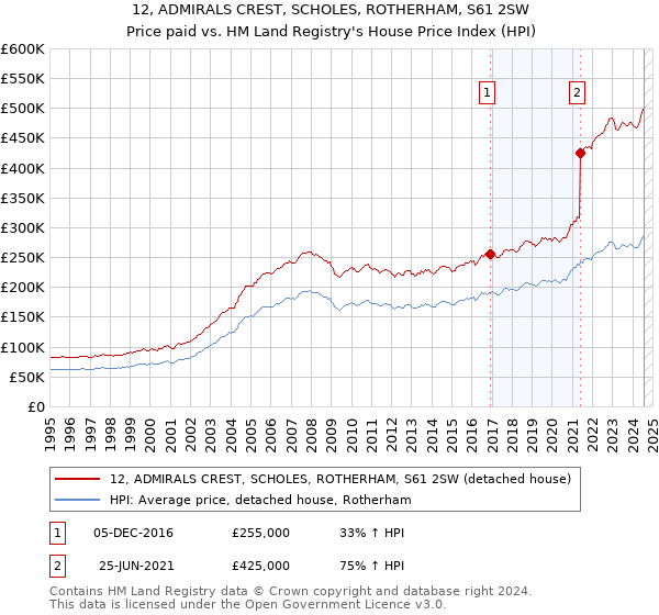 12, ADMIRALS CREST, SCHOLES, ROTHERHAM, S61 2SW: Price paid vs HM Land Registry's House Price Index