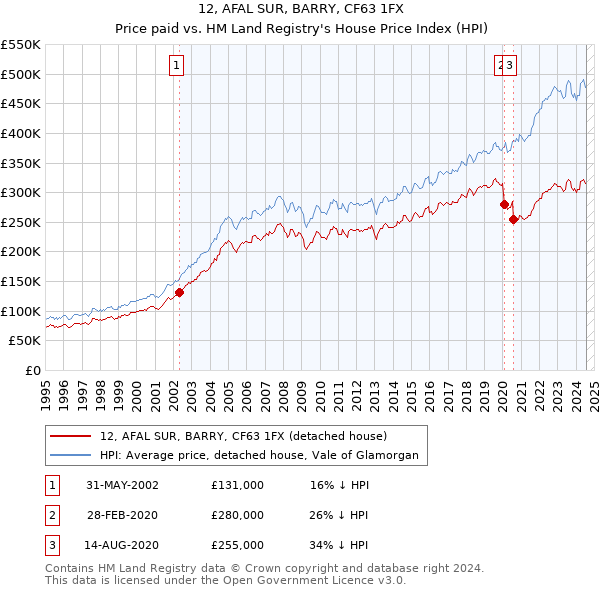 12, AFAL SUR, BARRY, CF63 1FX: Price paid vs HM Land Registry's House Price Index