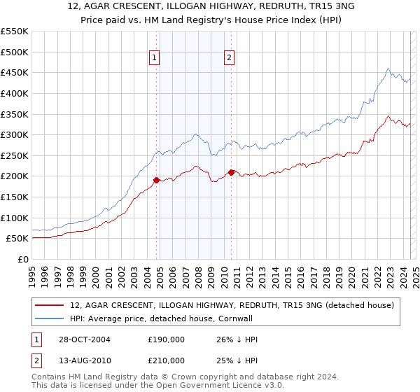 12, AGAR CRESCENT, ILLOGAN HIGHWAY, REDRUTH, TR15 3NG: Price paid vs HM Land Registry's House Price Index