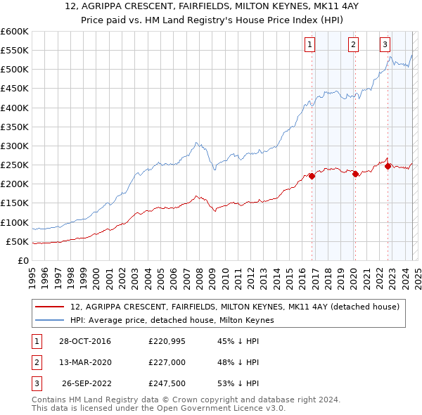 12, AGRIPPA CRESCENT, FAIRFIELDS, MILTON KEYNES, MK11 4AY: Price paid vs HM Land Registry's House Price Index