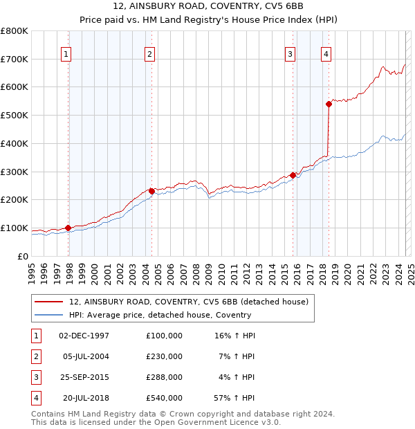 12, AINSBURY ROAD, COVENTRY, CV5 6BB: Price paid vs HM Land Registry's House Price Index