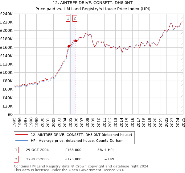 12, AINTREE DRIVE, CONSETT, DH8 0NT: Price paid vs HM Land Registry's House Price Index