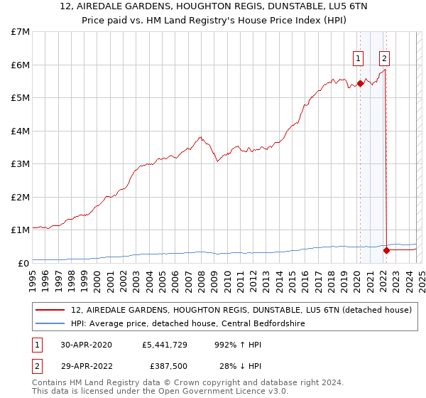 12, AIREDALE GARDENS, HOUGHTON REGIS, DUNSTABLE, LU5 6TN: Price paid vs HM Land Registry's House Price Index