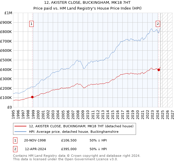 12, AKISTER CLOSE, BUCKINGHAM, MK18 7HT: Price paid vs HM Land Registry's House Price Index