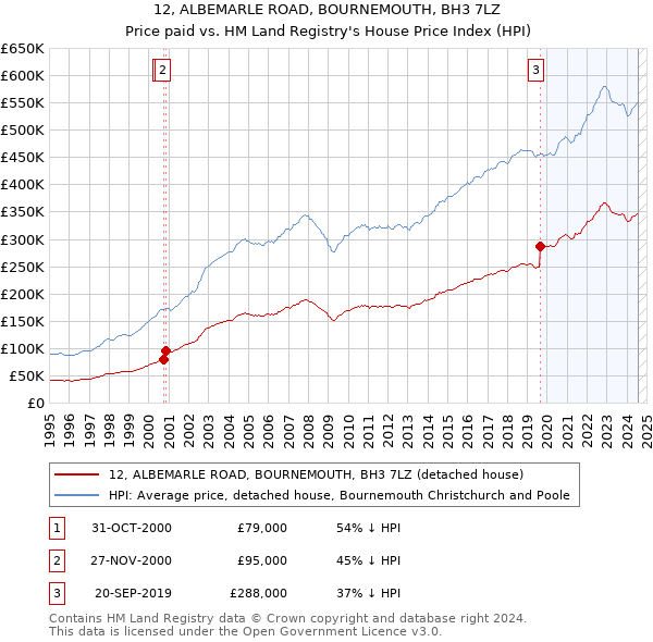 12, ALBEMARLE ROAD, BOURNEMOUTH, BH3 7LZ: Price paid vs HM Land Registry's House Price Index