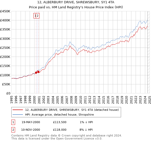 12, ALBERBURY DRIVE, SHREWSBURY, SY1 4TA: Price paid vs HM Land Registry's House Price Index