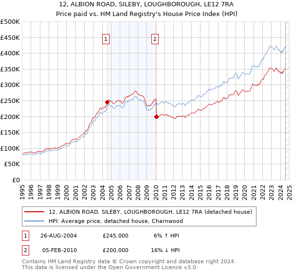 12, ALBION ROAD, SILEBY, LOUGHBOROUGH, LE12 7RA: Price paid vs HM Land Registry's House Price Index