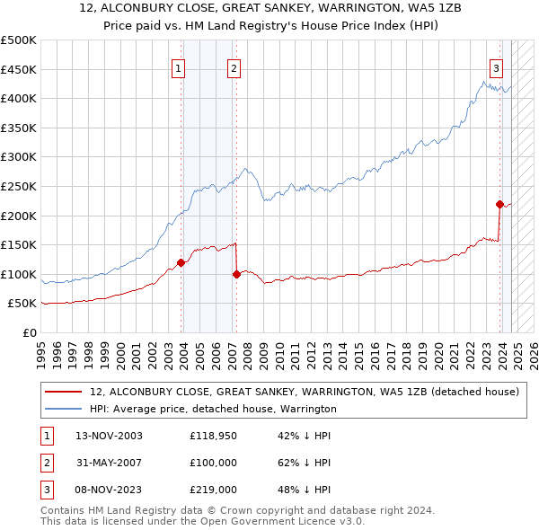 12, ALCONBURY CLOSE, GREAT SANKEY, WARRINGTON, WA5 1ZB: Price paid vs HM Land Registry's House Price Index