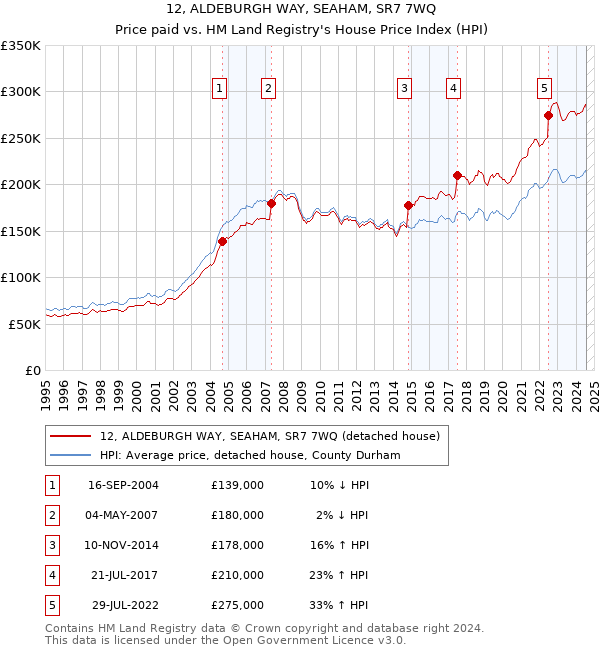 12, ALDEBURGH WAY, SEAHAM, SR7 7WQ: Price paid vs HM Land Registry's House Price Index