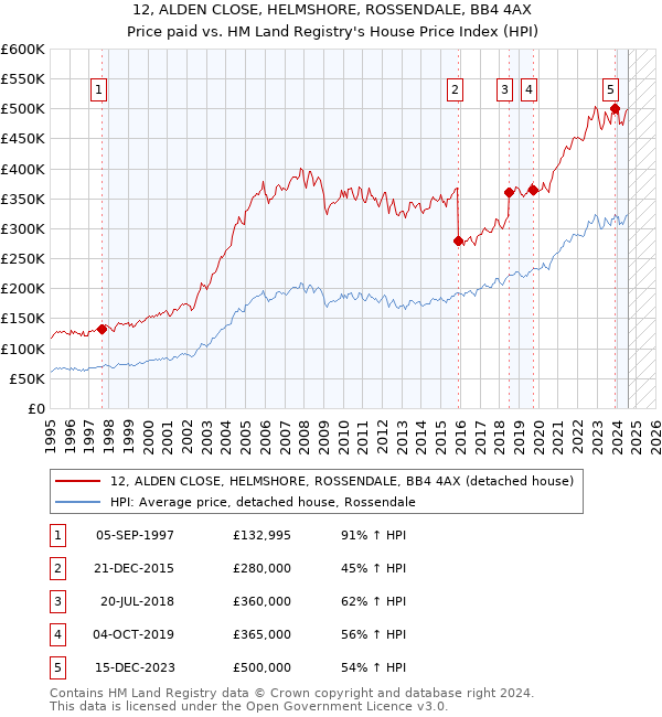 12, ALDEN CLOSE, HELMSHORE, ROSSENDALE, BB4 4AX: Price paid vs HM Land Registry's House Price Index