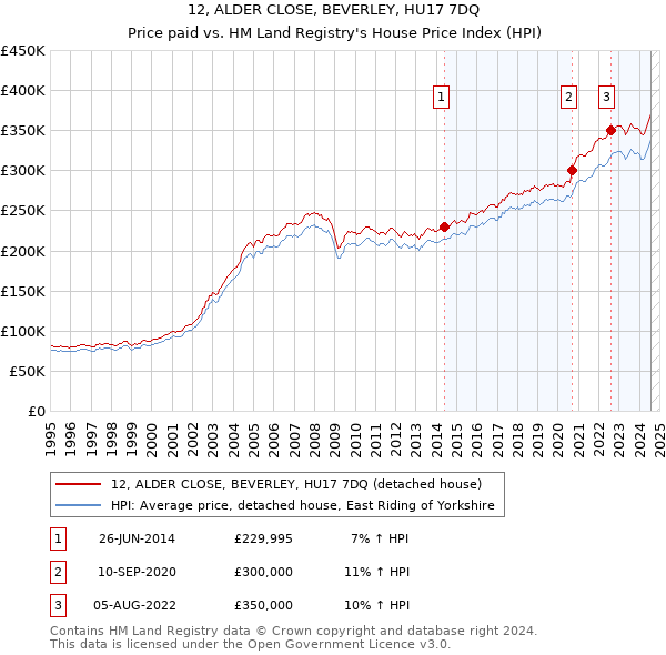 12, ALDER CLOSE, BEVERLEY, HU17 7DQ: Price paid vs HM Land Registry's House Price Index