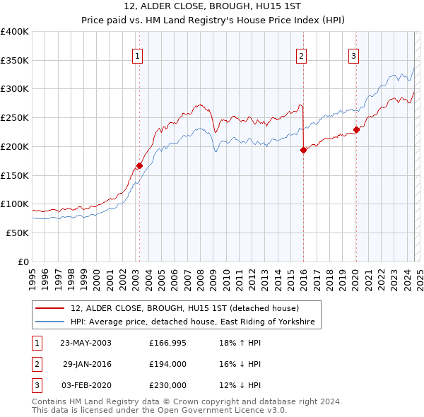 12, ALDER CLOSE, BROUGH, HU15 1ST: Price paid vs HM Land Registry's House Price Index