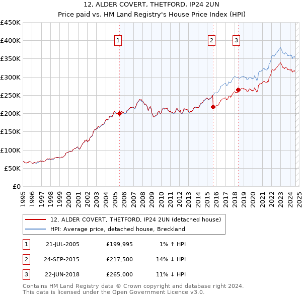 12, ALDER COVERT, THETFORD, IP24 2UN: Price paid vs HM Land Registry's House Price Index