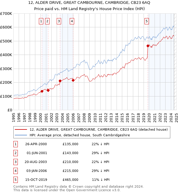 12, ALDER DRIVE, GREAT CAMBOURNE, CAMBRIDGE, CB23 6AQ: Price paid vs HM Land Registry's House Price Index