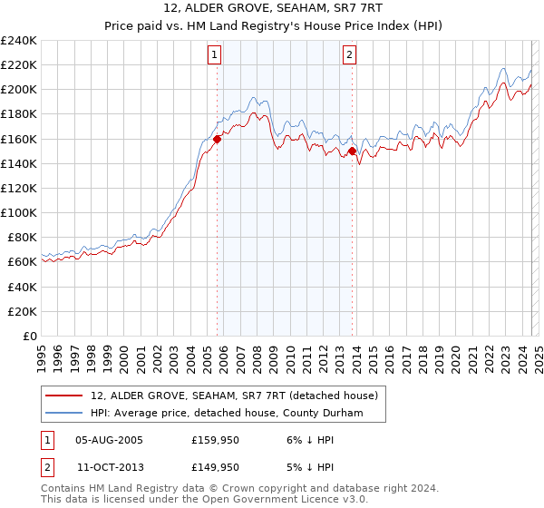 12, ALDER GROVE, SEAHAM, SR7 7RT: Price paid vs HM Land Registry's House Price Index