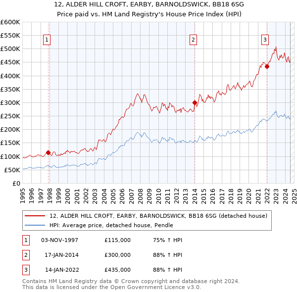 12, ALDER HILL CROFT, EARBY, BARNOLDSWICK, BB18 6SG: Price paid vs HM Land Registry's House Price Index