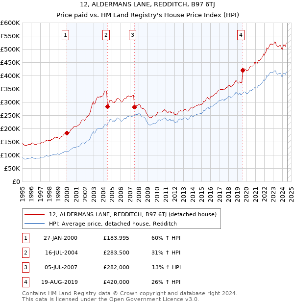 12, ALDERMANS LANE, REDDITCH, B97 6TJ: Price paid vs HM Land Registry's House Price Index