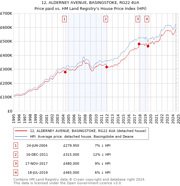 12, ALDERNEY AVENUE, BASINGSTOKE, RG22 4UA: Price paid vs HM Land Registry's House Price Index