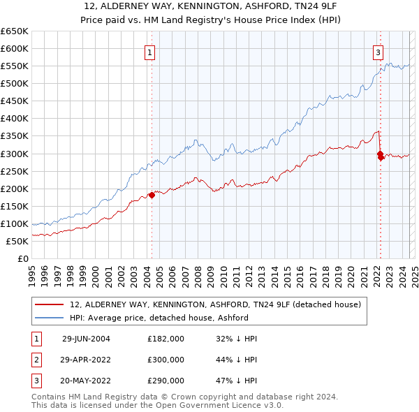 12, ALDERNEY WAY, KENNINGTON, ASHFORD, TN24 9LF: Price paid vs HM Land Registry's House Price Index