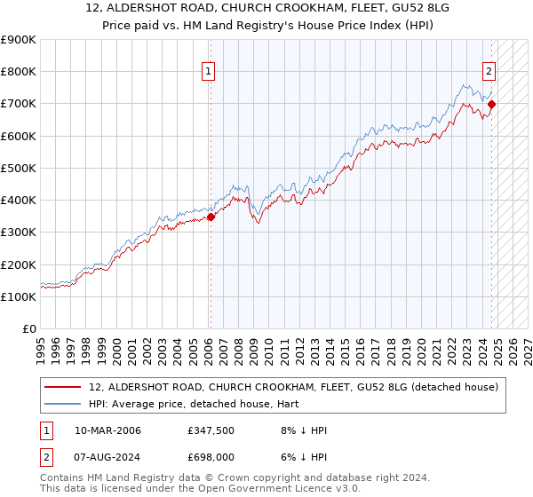 12, ALDERSHOT ROAD, CHURCH CROOKHAM, FLEET, GU52 8LG: Price paid vs HM Land Registry's House Price Index