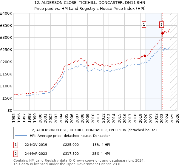 12, ALDERSON CLOSE, TICKHILL, DONCASTER, DN11 9HN: Price paid vs HM Land Registry's House Price Index