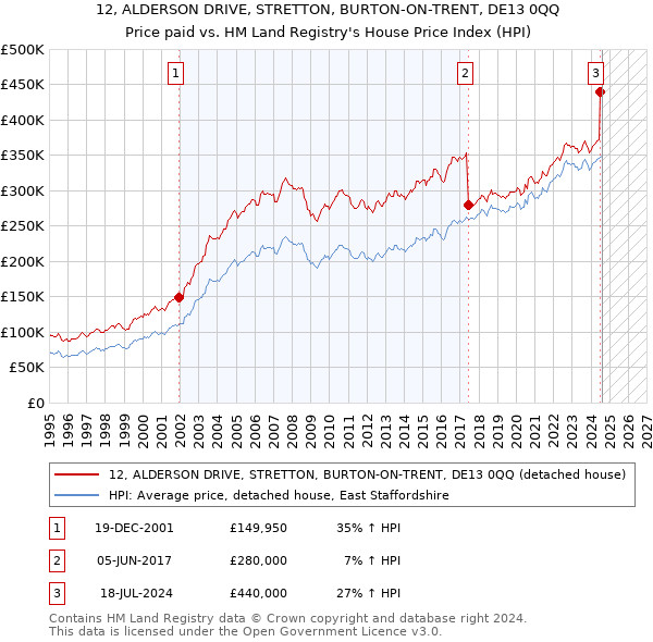 12, ALDERSON DRIVE, STRETTON, BURTON-ON-TRENT, DE13 0QQ: Price paid vs HM Land Registry's House Price Index