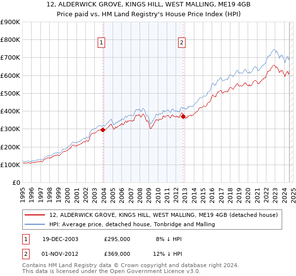 12, ALDERWICK GROVE, KINGS HILL, WEST MALLING, ME19 4GB: Price paid vs HM Land Registry's House Price Index