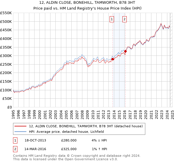 12, ALDIN CLOSE, BONEHILL, TAMWORTH, B78 3HT: Price paid vs HM Land Registry's House Price Index