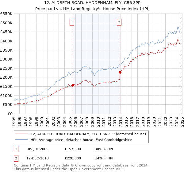 12, ALDRETH ROAD, HADDENHAM, ELY, CB6 3PP: Price paid vs HM Land Registry's House Price Index