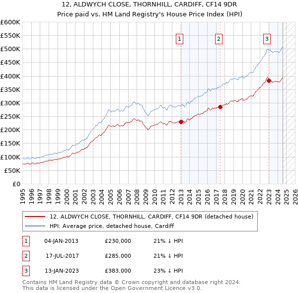 12, ALDWYCH CLOSE, THORNHILL, CARDIFF, CF14 9DR: Price paid vs HM Land Registry's House Price Index