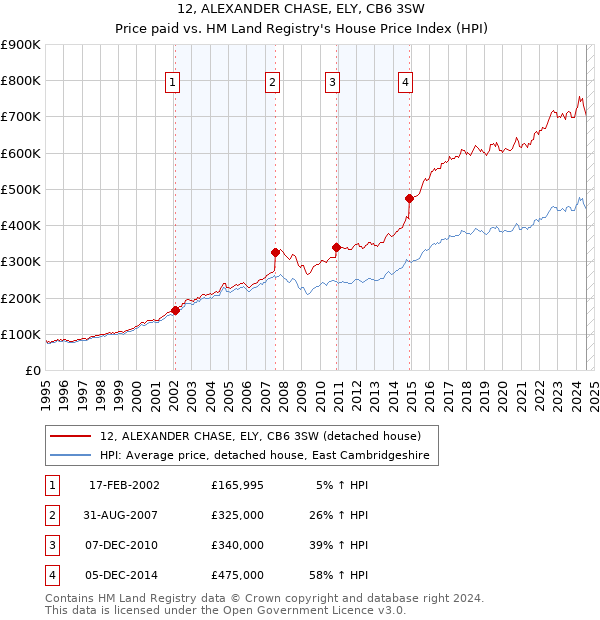 12, ALEXANDER CHASE, ELY, CB6 3SW: Price paid vs HM Land Registry's House Price Index