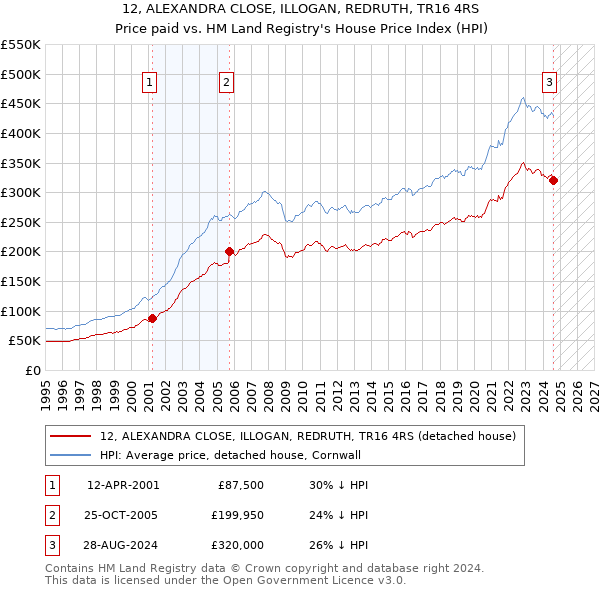 12, ALEXANDRA CLOSE, ILLOGAN, REDRUTH, TR16 4RS: Price paid vs HM Land Registry's House Price Index