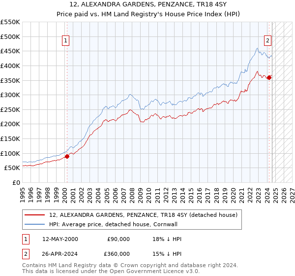 12, ALEXANDRA GARDENS, PENZANCE, TR18 4SY: Price paid vs HM Land Registry's House Price Index