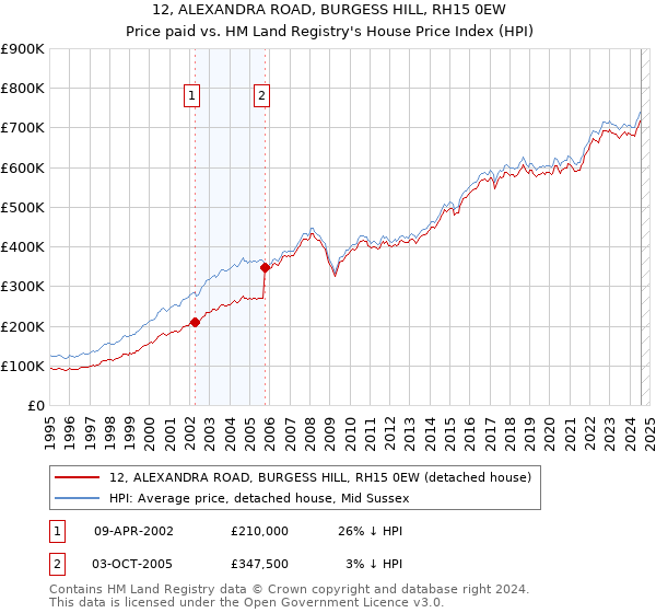 12, ALEXANDRA ROAD, BURGESS HILL, RH15 0EW: Price paid vs HM Land Registry's House Price Index