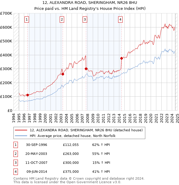 12, ALEXANDRA ROAD, SHERINGHAM, NR26 8HU: Price paid vs HM Land Registry's House Price Index