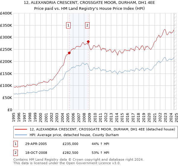 12, ALEXANDRIA CRESCENT, CROSSGATE MOOR, DURHAM, DH1 4EE: Price paid vs HM Land Registry's House Price Index