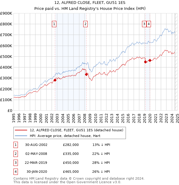 12, ALFRED CLOSE, FLEET, GU51 1ES: Price paid vs HM Land Registry's House Price Index