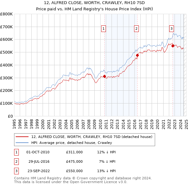 12, ALFRED CLOSE, WORTH, CRAWLEY, RH10 7SD: Price paid vs HM Land Registry's House Price Index