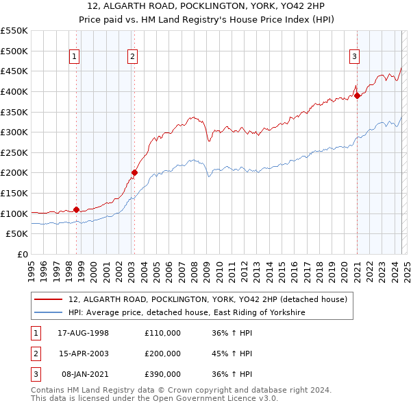 12, ALGARTH ROAD, POCKLINGTON, YORK, YO42 2HP: Price paid vs HM Land Registry's House Price Index