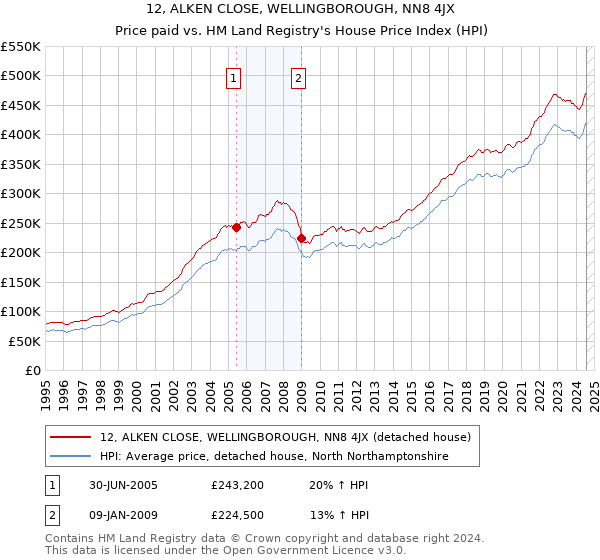 12, ALKEN CLOSE, WELLINGBOROUGH, NN8 4JX: Price paid vs HM Land Registry's House Price Index