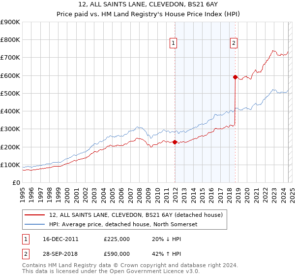 12, ALL SAINTS LANE, CLEVEDON, BS21 6AY: Price paid vs HM Land Registry's House Price Index