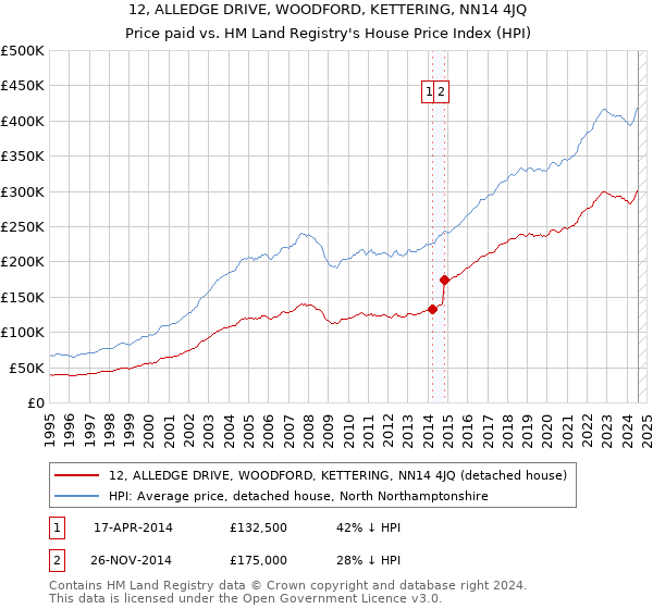 12, ALLEDGE DRIVE, WOODFORD, KETTERING, NN14 4JQ: Price paid vs HM Land Registry's House Price Index