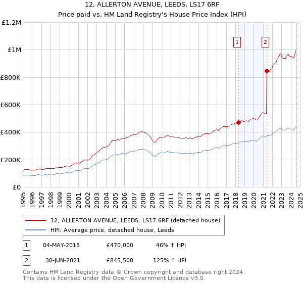 12, ALLERTON AVENUE, LEEDS, LS17 6RF: Price paid vs HM Land Registry's House Price Index