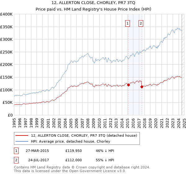 12, ALLERTON CLOSE, CHORLEY, PR7 3TQ: Price paid vs HM Land Registry's House Price Index