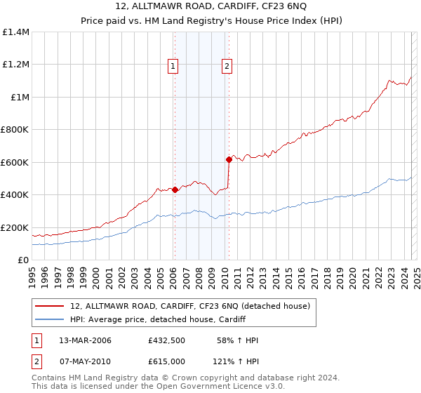 12, ALLTMAWR ROAD, CARDIFF, CF23 6NQ: Price paid vs HM Land Registry's House Price Index