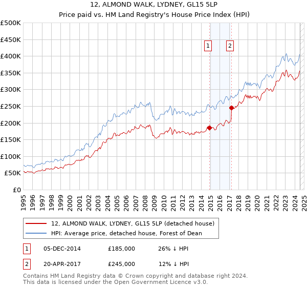 12, ALMOND WALK, LYDNEY, GL15 5LP: Price paid vs HM Land Registry's House Price Index