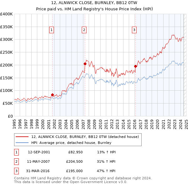 12, ALNWICK CLOSE, BURNLEY, BB12 0TW: Price paid vs HM Land Registry's House Price Index