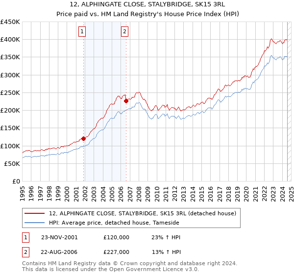 12, ALPHINGATE CLOSE, STALYBRIDGE, SK15 3RL: Price paid vs HM Land Registry's House Price Index